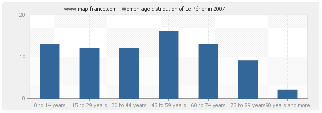 Women age distribution of Le Périer in 2007